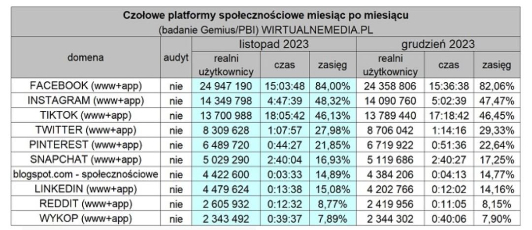   11月与12月波兰社媒数据对比 图源：Mediapanel